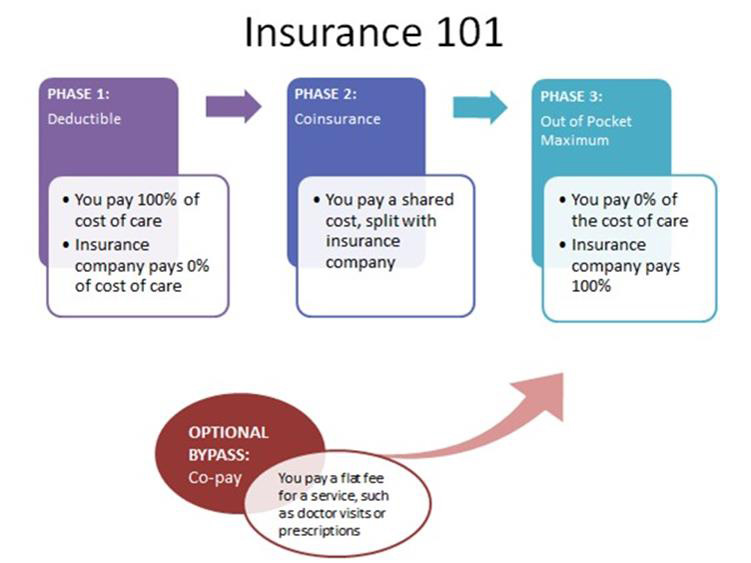 Health Insurance FAQs in Fort Collins, Windsor, Loveland, Longmont and Greeley, CO